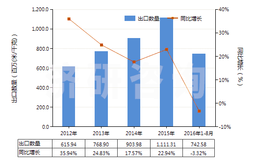 2012-2016年8月中國印花的純?nèi)死w短纖布(純?nèi)死w布指按重量計人造纖維短纖含量在85%及以上)(HS55161400)出口量及增速統(tǒng)計